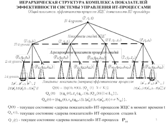 Иерархическая структура комплекса показателей эффективности системы управления IT-процессами