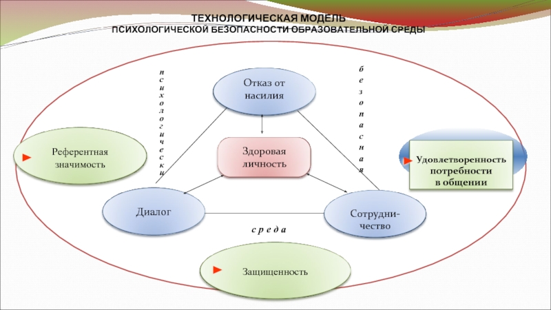 Технологическая модель. Модель психологической безопасности. Модель безопасной образовательной среды. Структурная модель психологически безопасной образовательной среды. Антрополого-психологическая модель образовательной среды.