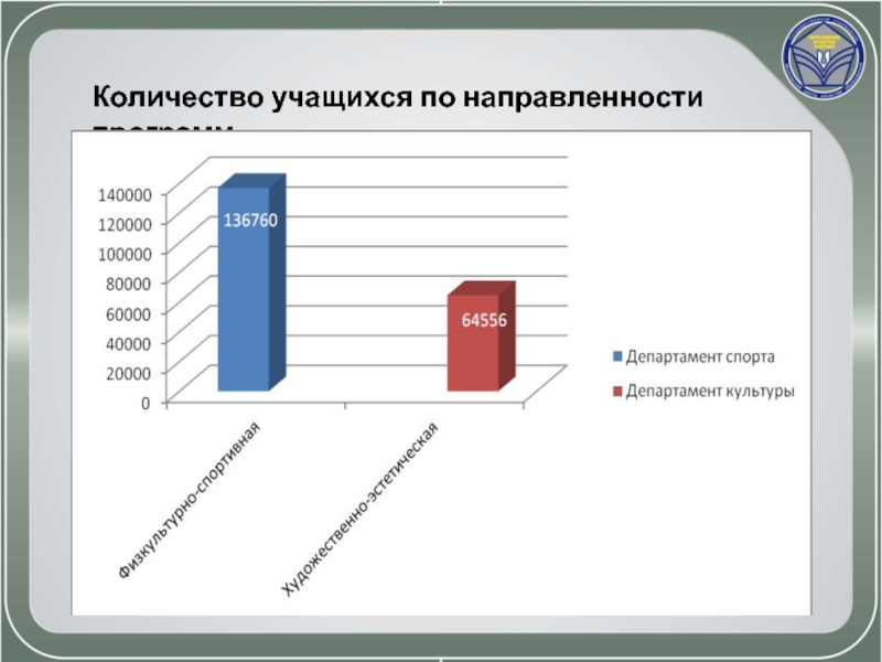 Количество учащихся. По количеству учащихся. Сколько направленностей программ дополнительного. Сведения о программной направленности телеканала. Автоматизация сколько учиться ?.