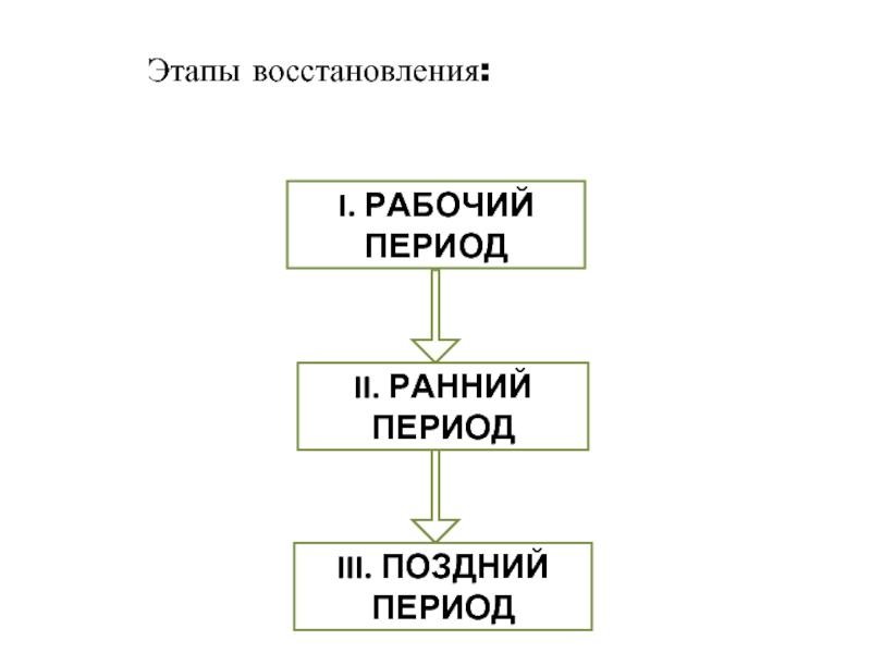 Этапы восстановления