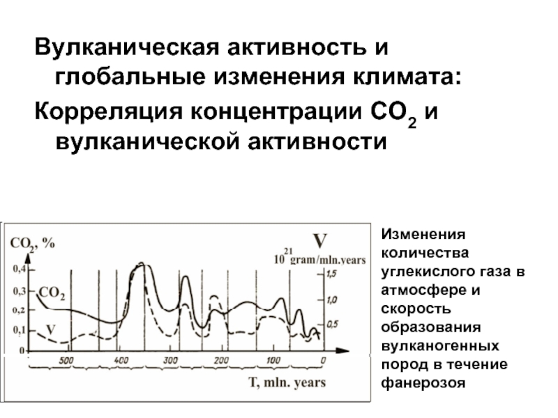 Как изменится активность. График вулканической активности земли. Статистика вулканической активности по годам. Вулканическая деятельность график. Вулканическая активность по годам.