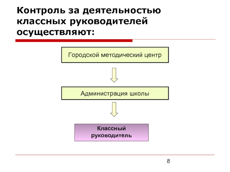 Контроль за деятельностью классных руководителей осуществляют: Классный руководитель Администрация школы Городской методический центр