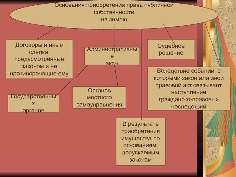 Понятие формы собственности на землю. Основания приобретения права частной собственности на землю схема. Основания возникновения прав собственности на землю. Основания возникновения прав на земельные участки схема. Основания возникновения права собственности на земельный участок.