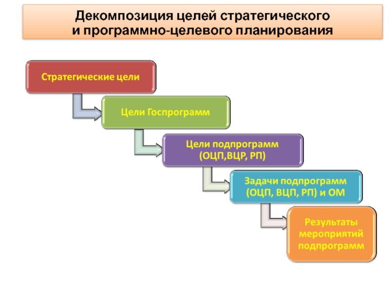 Декомпозированный план это