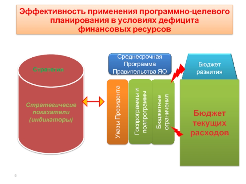 Программно целевое планирование построено по логической схеме