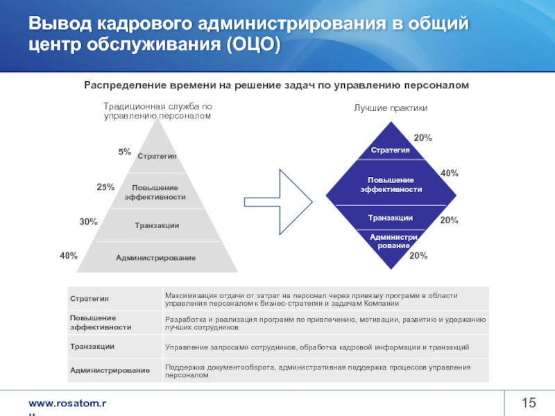 Оцо это. Структура ОЦО. Система управления персоналом в организации (HR). Процессы кадрового администрирования. Структура кадрового администрирования.