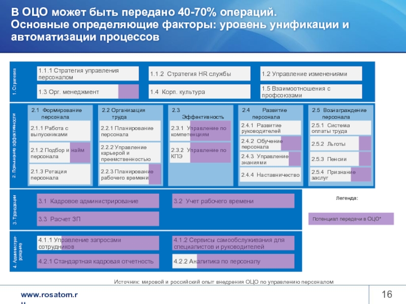 Госкорпорация программа. Структура ОЦО. Основные блоки управления персоналом. Процессы кадрового администрирования. Структура ОЦО Бухгалтерия.