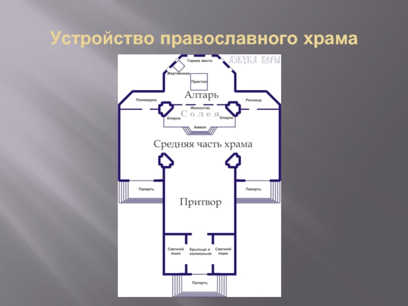 Устройство храма. Устройства христианского православного храма. К устройству православного храма относится ..... Схема устройства православного храма 6 класс. План христианского храма.