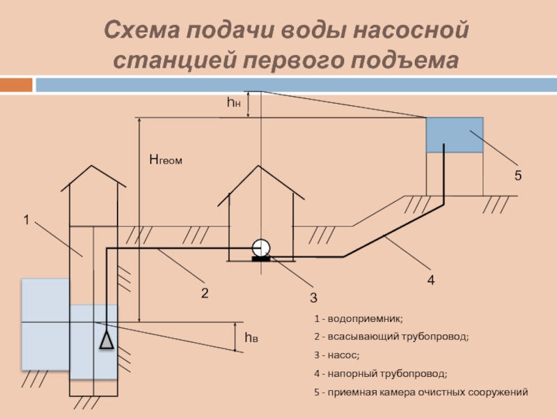 Укажите на рисунке всасывающий трубопровод