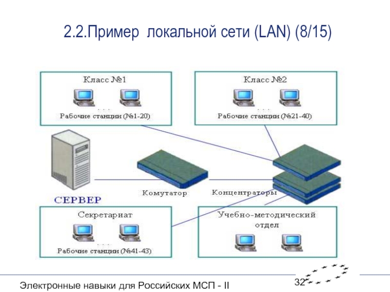 Модели вычислительных сетей. Локальные компьютерные сети (lan – local area Network). Схема локальной сети компьютера. Схема локальной компьютерной сети. Локальные сети (local area Network, lan) схема.