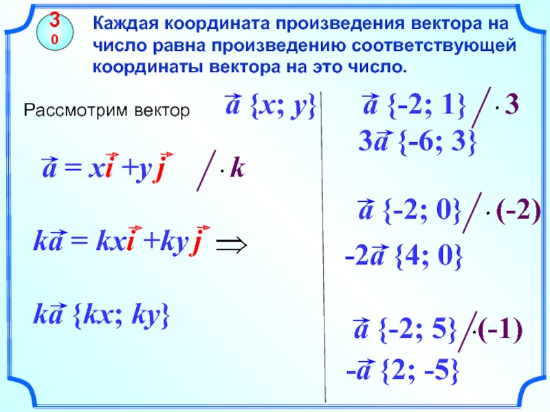 Координаты вектора 8 класс презентация