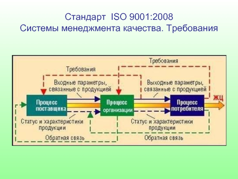 Требования к процессу связи. Жизненный цикл продукции в системе СМК. ИСО жизненный цикл продукции. ISO 9001 процессный подход. Процессы жизненного цикла продукта.