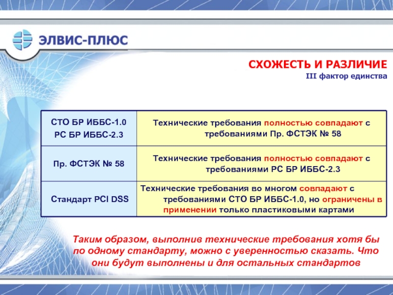 Сходства и различия омска и новосибирска. СТО бр ИББС-1.0-2014. Три стандарта. СТО бр ИББС-1.1-2007. СТО бр ИББС-1.0 уровни защищенности.