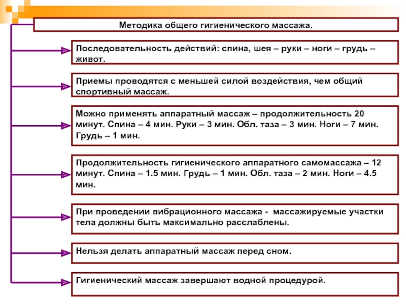 Общий гигиенический массаж проводится по следующей схеме последовательности