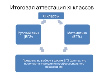 Итоговая аттестация XI классов