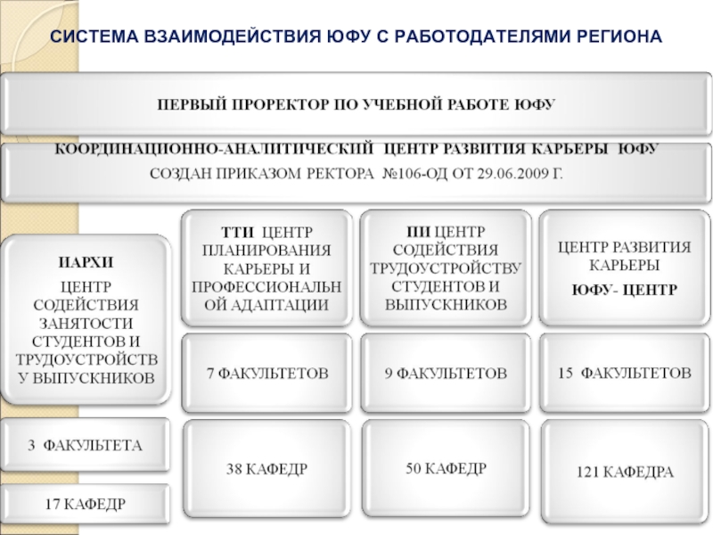 Система взаимодействия. Центр карьеры ЮФУ. Взаимодействие вузов и работодателей. Алгоритм взаимодействия с потенциальными работодателями. Как вузы взаимодействуют с работодателями.