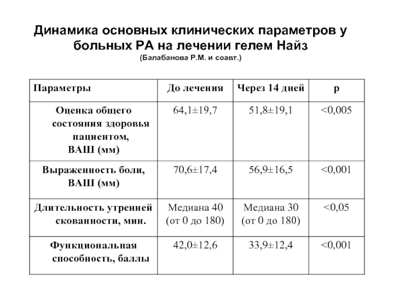 Индекс балабанова. Оценка общего состояния больного по ваш.