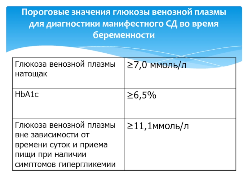 Гестационный сахарный диабет глюкоза. Глюкоза 5.0 ммоль/л. Сахарный диабет 5.6. Манифестного сахарного диабета. Гестационный сахарный диабет 5.5.