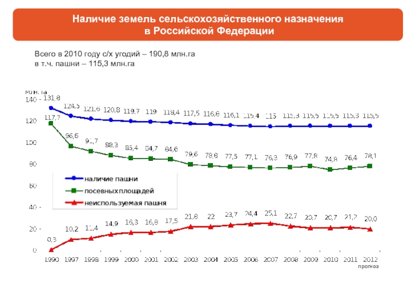 Динамика земли. Пахотные земли в России статистика. Площадь пахотных земель в России по годам. Площадь сельскохозяйственных угодий в России по годам. Динамика распределения земель сельскохозяйственного.