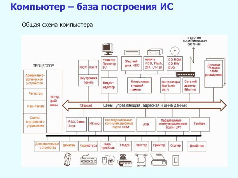 Выбери признаки характеризующие неймановскую схему построения компьютера