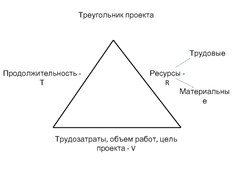 Треугольник проекта. Треугольник управления проектами. Треугольник менеджмента проекта. Магический треугольник проекта. Классический треугольник управления проектами.