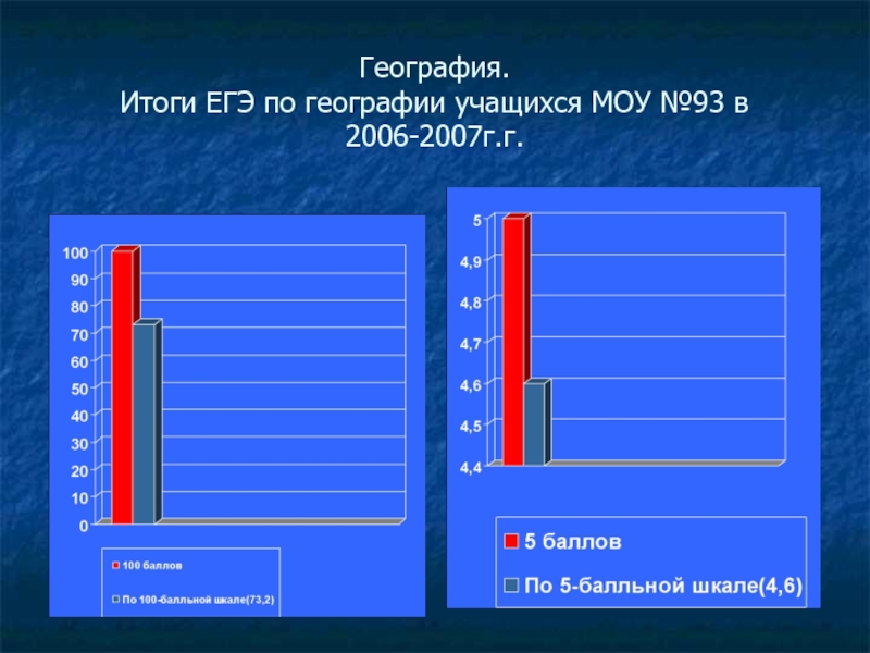 География 51. Результаты по географии. Итог география ЕГЭ. Результаты ЕГЭ география. Презентация по географии учеников.