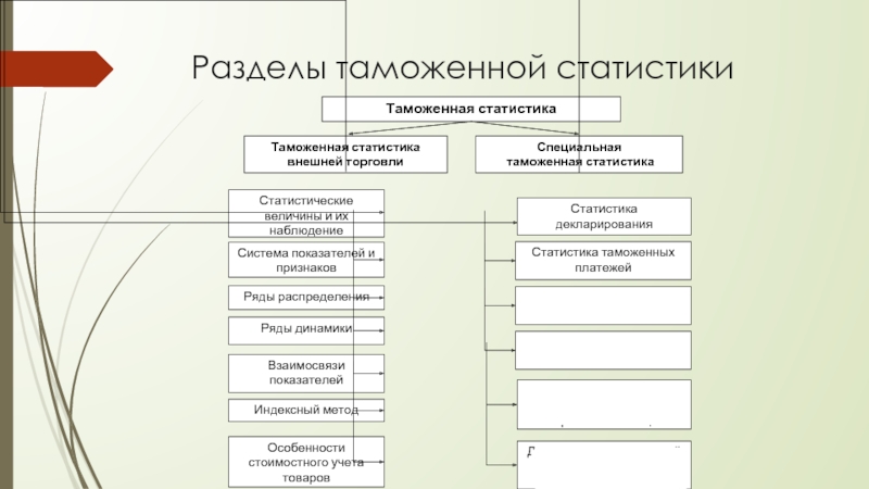 Таможенная статистика. Основные разделы и направления таможенной статистики. Разделы и подразделы таможенной статистики. Структура таможенной статистики. Таможенная статистика разделы.