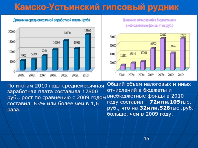 Итоги 2010 года в Татарстане. Среднечисленная ЗП Москва. 6 раза по сравнению с