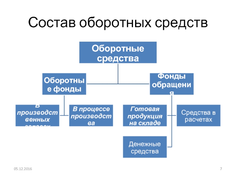 Состав оборотных средств схема