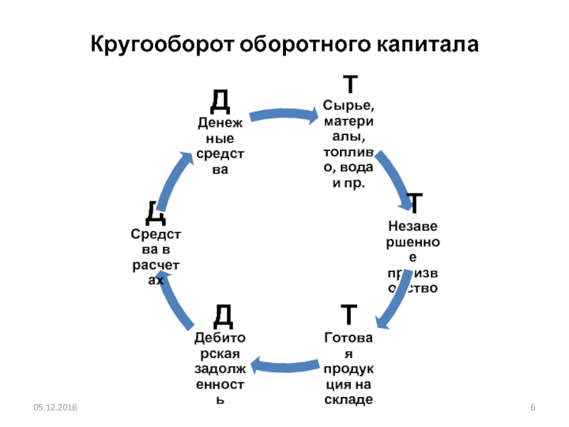 Рисунок кругооборот оборотных средств