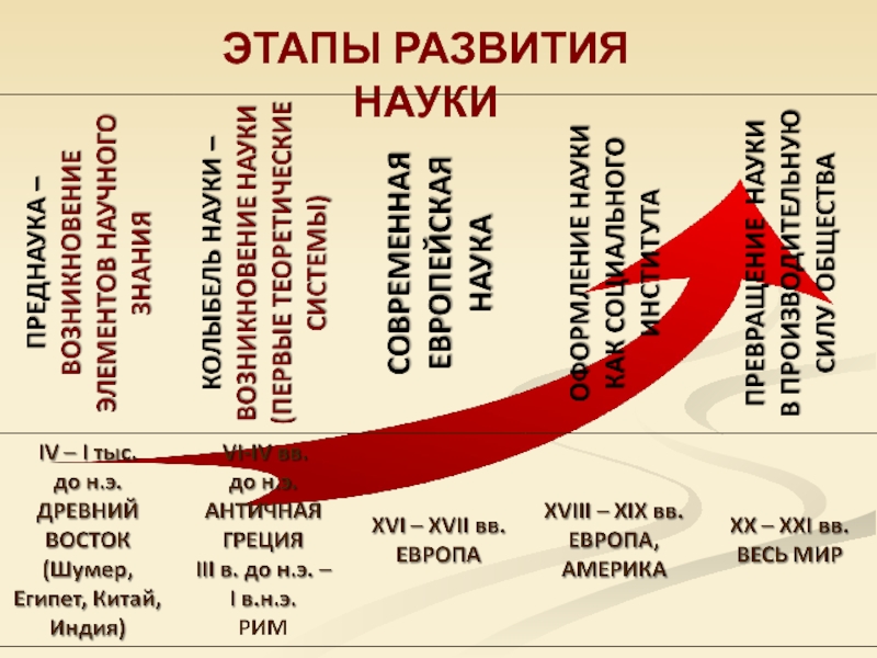 Эволюция науки. Этапы развития науки. Основные этапы развития науки. Этапы формирования науки. Схема развития науки.