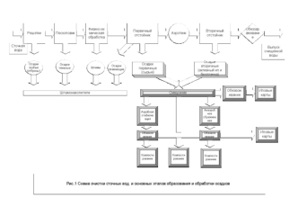 Очистка сточных вод и основных этапов образования и обработки осадков