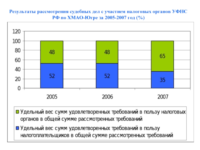 Сколько времени налоговая рассматривает