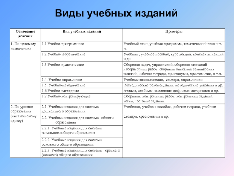 Виды публикаций. Виды учебных изданий. Учебные издания примеры. Виды научных и учебных изданий. Перечислите виды учебных изданий.