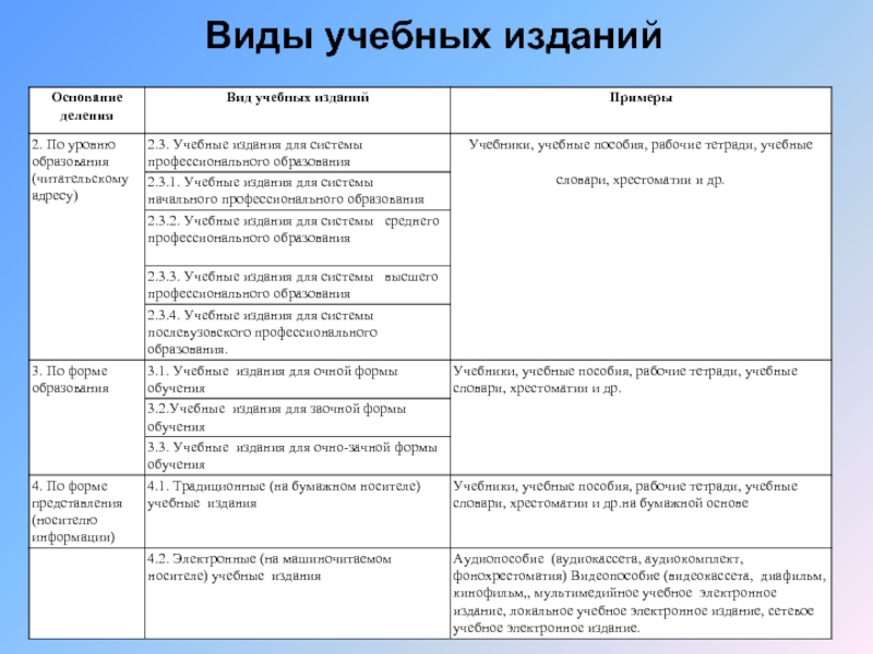 Примеры пособий. Виды учебных изданий. Учебные издания примеры. Виды методических изданий. Перечислите виды учебных изданий.