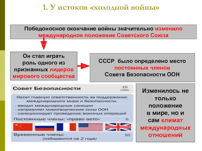 Международные отношения после второй мировой войны презентация