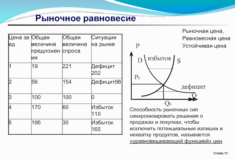 Определить равновесную цену и равновесный объем продаж