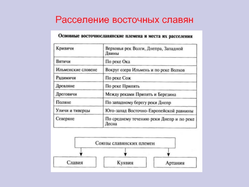 Заполните схему восточные славяне в древности