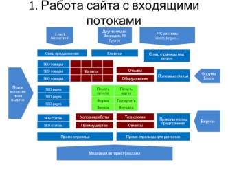 Работа сайта с входящими потоками