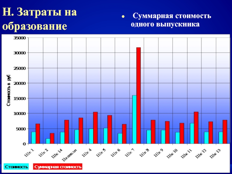 Найдите Исполнителя С Наибольшей Суммарной Стоимостью