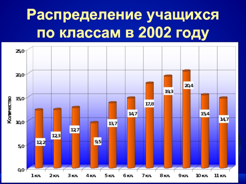 Егэ 2001 год. О распределении учащихся по классам. Распределение учеников в классе.