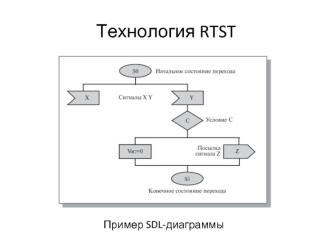 Технология RTST