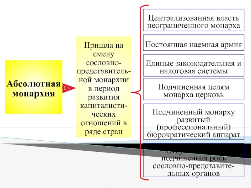 Абсолютная сословная монархия. Неограниченная власть монарха. Централизованная власть. Абсолютизм пришел на смену сословной монархии. Бюрократическая монархия.