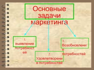 Основные задачи маркетинга