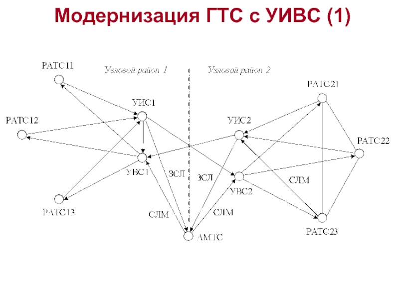 Следующая сеть. ГТС С УВС И УИС. Модернизация ГТС без узлов. ГТС сеть. Модернизация городской телефонной сети.