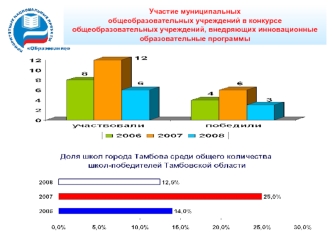 Участие муниципальных 
общеобразовательных учреждений в конкурсе общеобразовательных учреждений, внедряющих инновационные образовательные программы