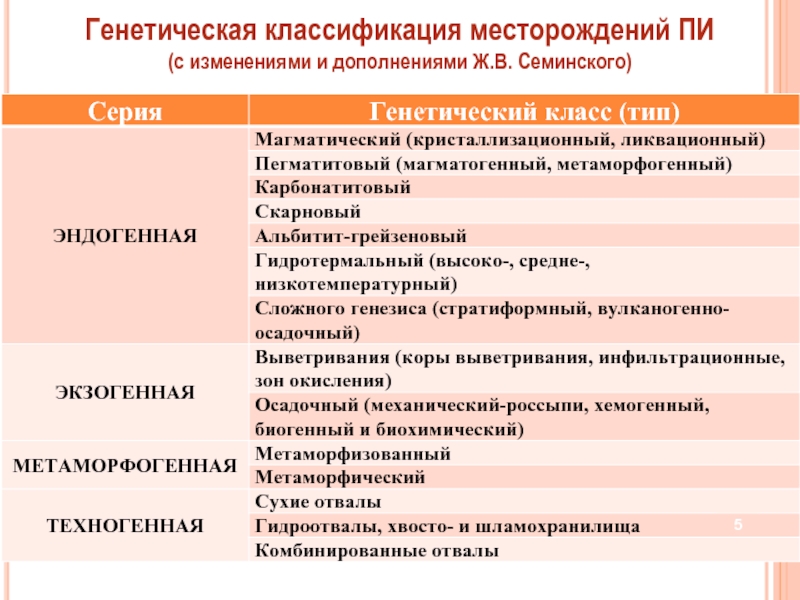 Генетическая классификация. Генетическая классификация месторождений. Генетическая классификация месторождений полезных ископаемых. Генетические классификации месторождения пи. Генетическая классификация месторождений по Смирнову.