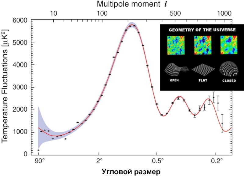 Момент 500. Спектр мощности реликтового излучения. Угловой спектр мощности реликтового излучения. Реликтовое излучение угловой спектр. Анизотропия реликтового излучения.