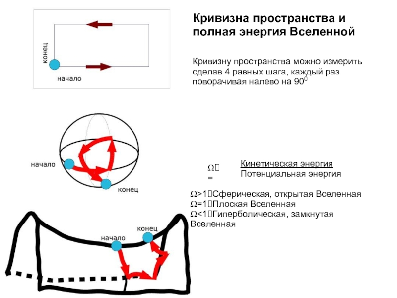 Полное пространство. Измерение кривизны пространства. Кривизна Вселенной. Чем измеряется кривизна пространства.