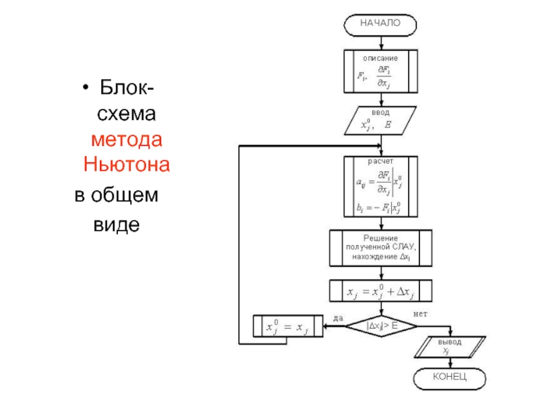 Блок схема алгоритма метода хорд